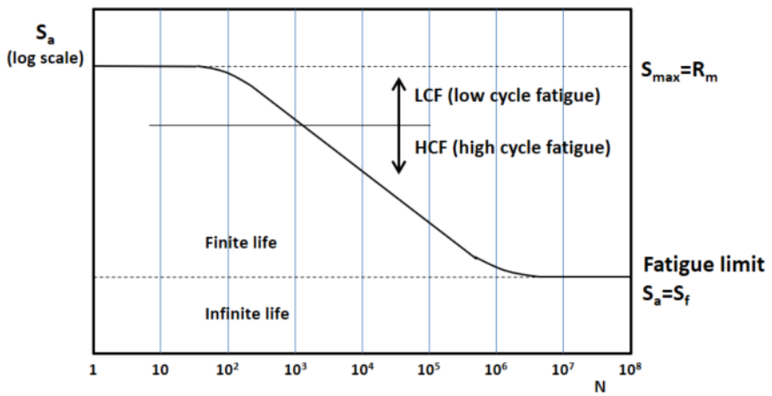 Fatigue Resistance Fatigue Resistance