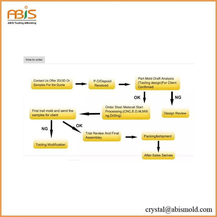 The process of place an order for a mold project