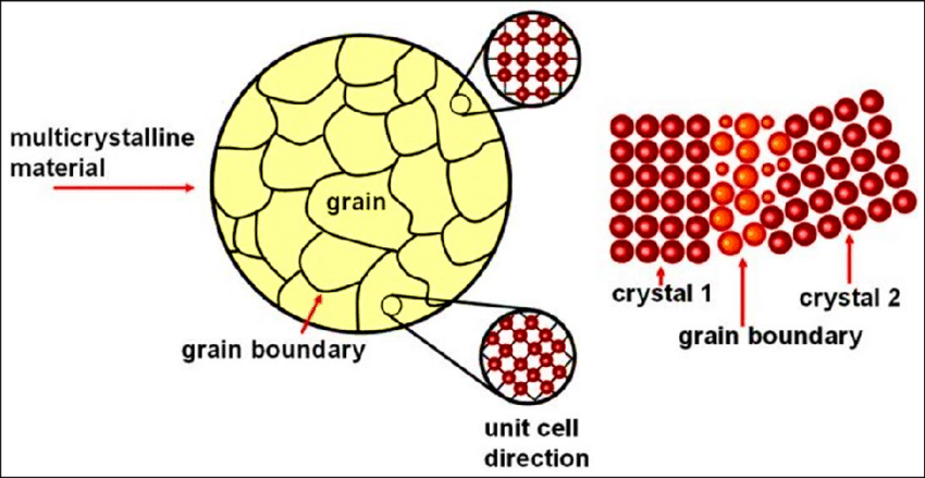 Grain Boundary Grain Boundary